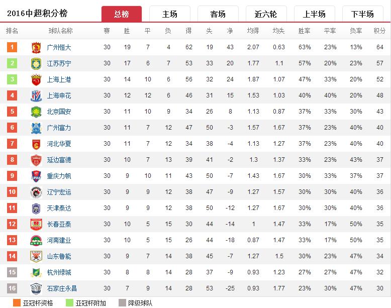 中超甲球队 历史上每个赛季详细的积分情况(24)