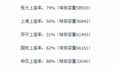 中超比赛门票收入 中超俱乐部收入排行榜(4)