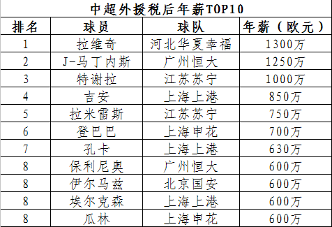 中超年薪tpo10 中超外援年薪排名TOP10(1)