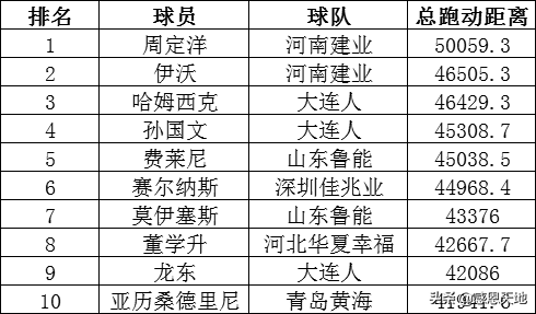 中超球队跑动距离记录 中超球员总跑动距离TOP10(2)