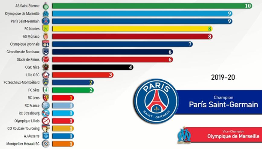 2010到2019法甲冠军 大巴黎不是夺冠次数最多的球队(3)