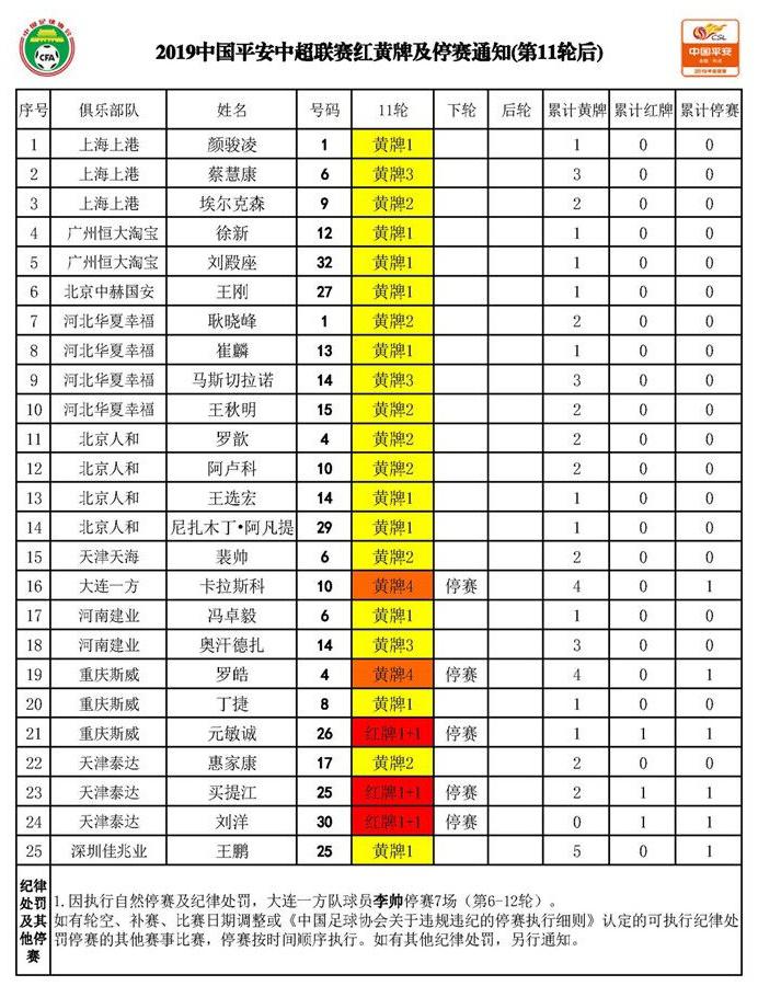 中超台风停赛 中超最新停赛名单公布(1)