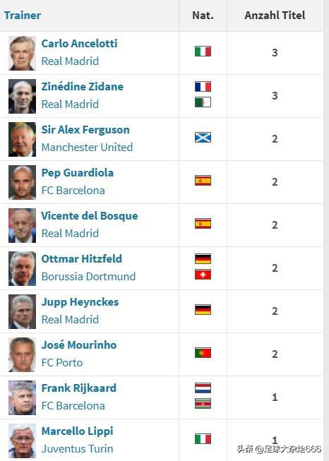 欧冠足球队教练 欧冠冠军教练排名(1)