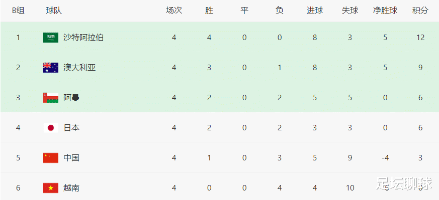 12强赛最新积分榜：国足3分排第5，阿曼超日本升第3，越南0分垫底(2)