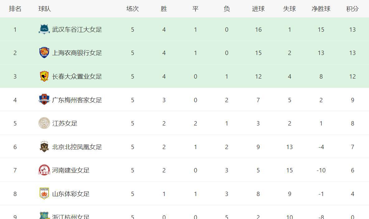 中女超最新积分榜，武汉、上海、长春奠定三个争冠组席位(1)