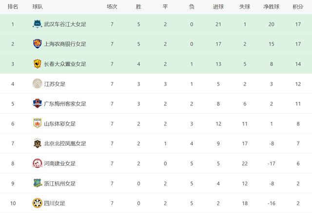 女超联赛最新积分榜！广东女足连续丢分，形势变得有些危急
