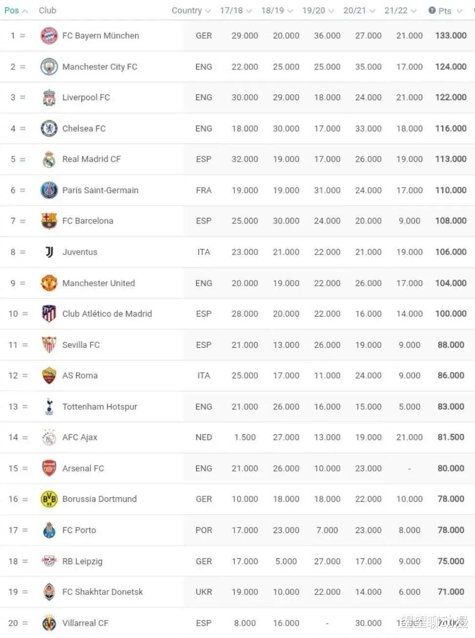 综合近几个赛季的整体表现，欧足联公布了欧洲各俱乐部排名情况