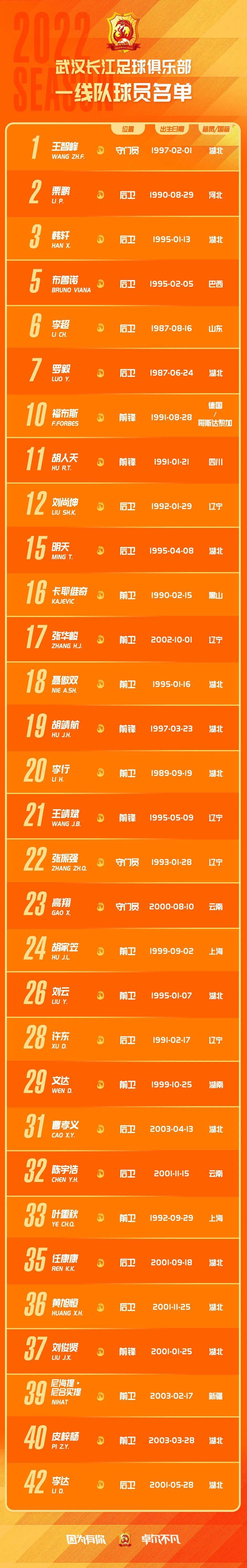 武汉长江公布新赛季名单：14名新援含3名外援，蒿俊闵不在列(2)