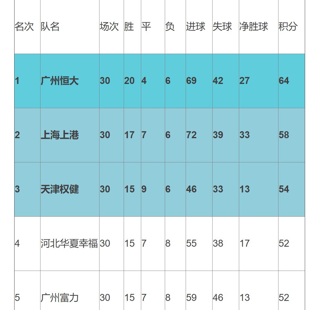落平阳！广州队与上港两轮0球0分，2017赛季中超4虎如今排名倒数