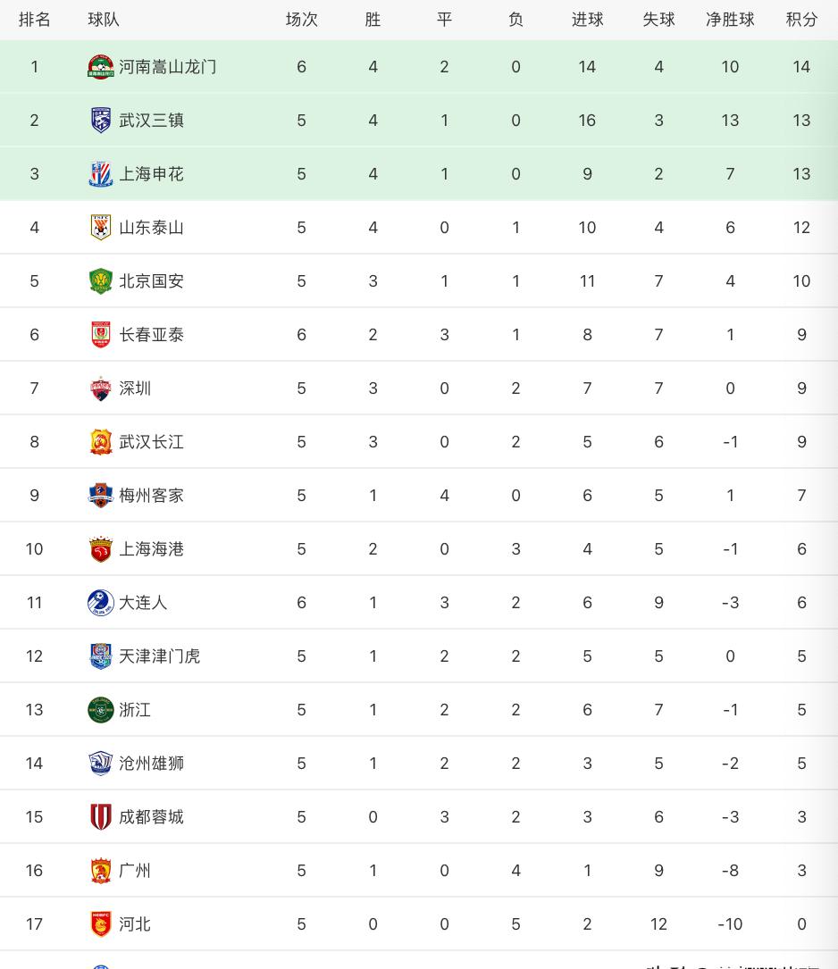 中超最新积分榜：广州城开局6连败垫底，10人河南2球完胜登顶