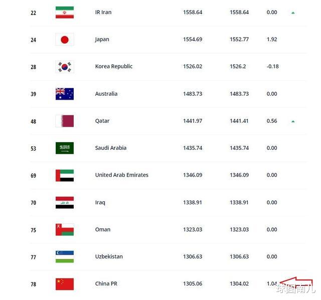官宣！中国男足首次涨分！世界+亚洲新排名诞生，重返10强差2.6分(4)