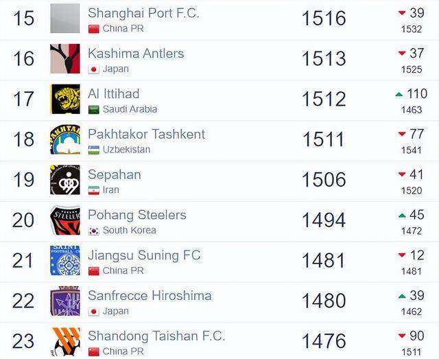 俱乐部排名：海港亚洲15 三镇上升广州将跌出前100