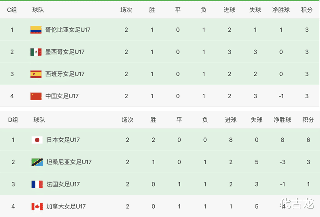 王者风范！两个4-0，日本女足提前出线，中国u17女足落后太多(2)