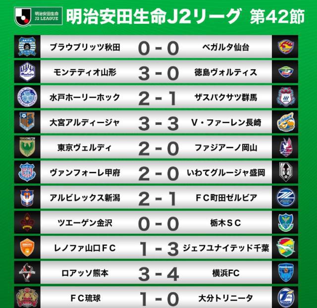 进度条对比: 日本J2联赛42轮完结 中超刚踢完21轮(2)