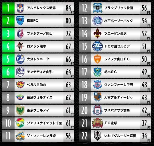 进度条对比: 日本J2联赛42轮完结 中超刚踢完21轮(3)