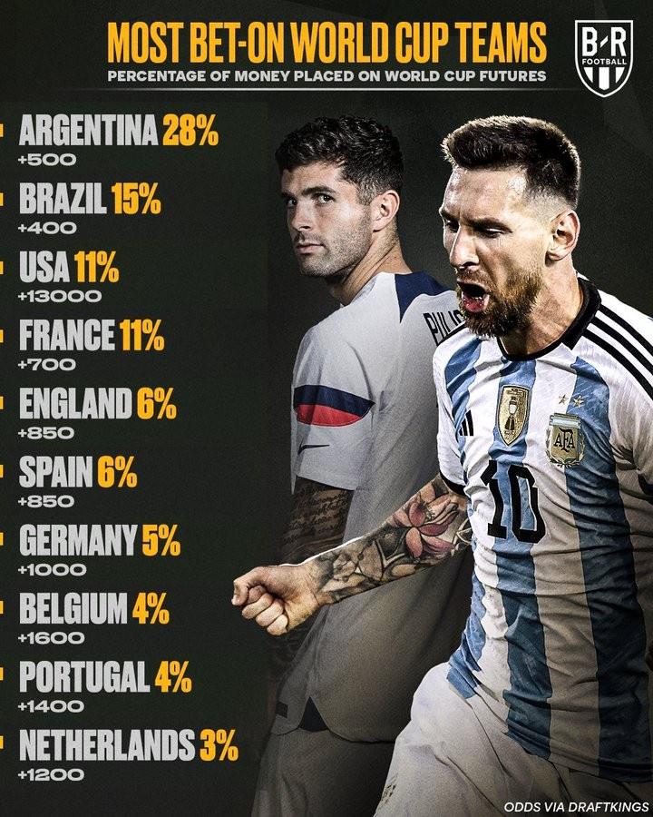 不尊重C罗！世界杯夺冠押注，阿根廷遥遥领先，领先葡萄牙7倍！(4)
