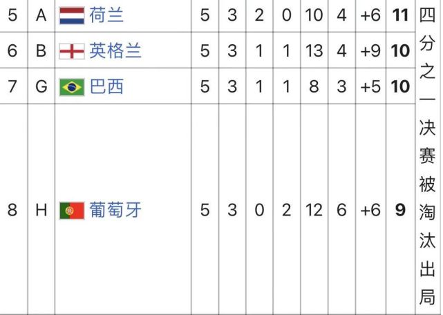 世界杯32强最终排名：阿根廷夺冠！葡萄牙第8日本第9，东道主垫底(4)