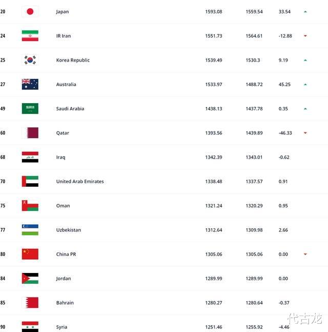 亚洲三流！国足世界排名第80，亚洲第11，对越南泰国也难赢球(2)
