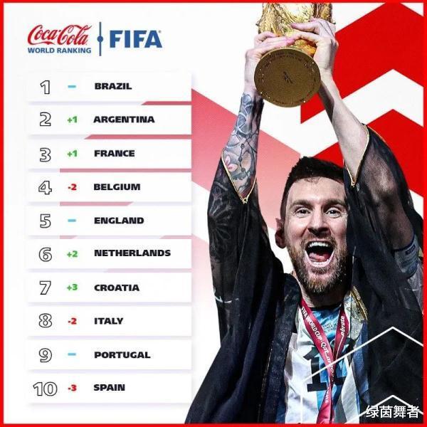 FIFA年终排名！大黑马飙升，阿根廷变第2，日本亚洲第1，国足新低(3)