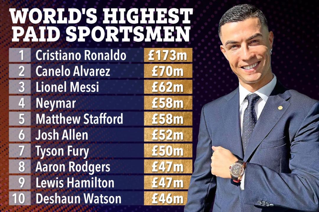 收入高达1.73亿英镑，C罗成为最高收入运动员