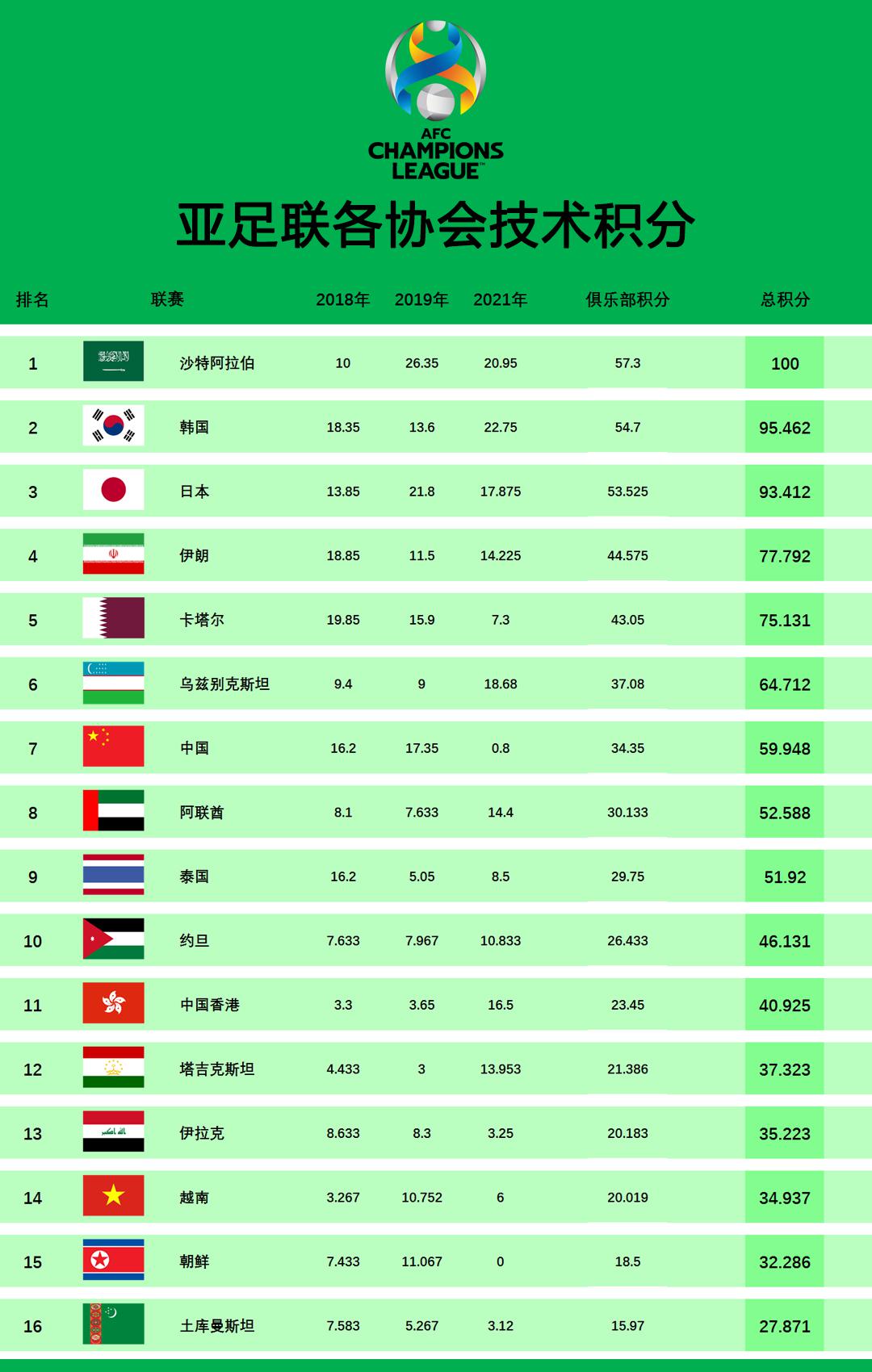 亚足联技术积分榜，沙特第一、韩国第二、日本第三，中国第七