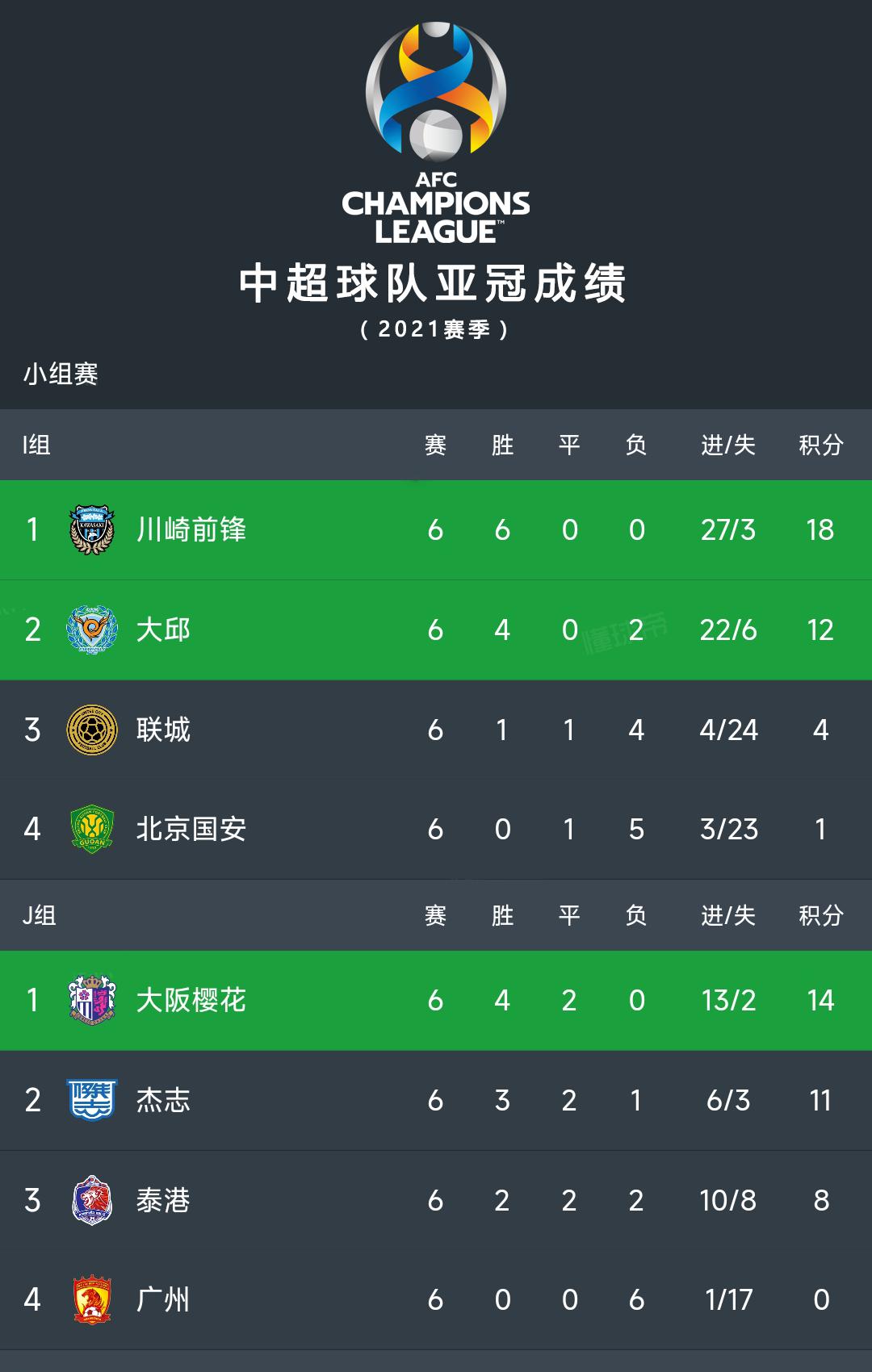 亚足联技术积分榜，沙特第一、韩国第二、日本第三，中国第七(2)