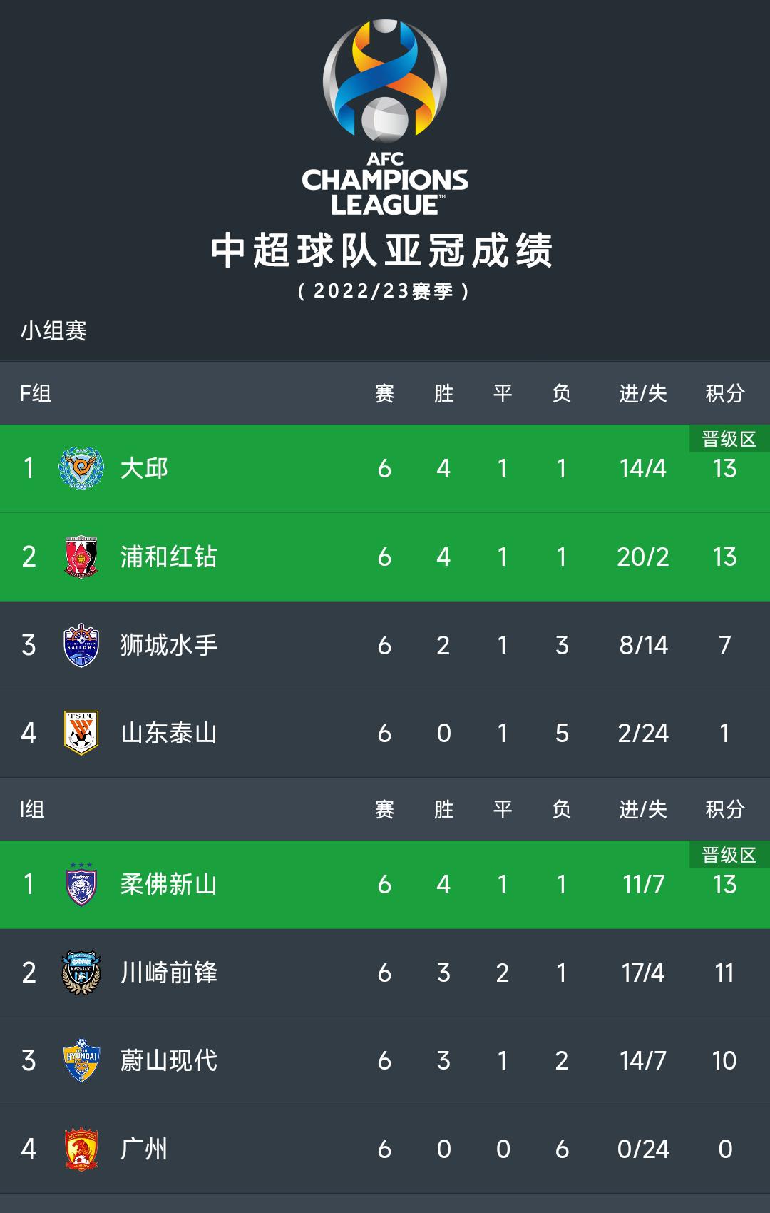 亚足联技术积分榜，沙特第一、韩国第二、日本第三，中国第七(3)