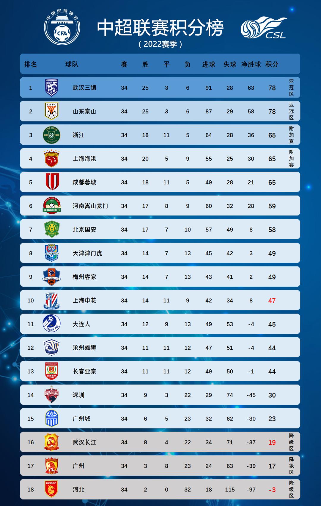 亚足联技术积分榜，沙特第一、韩国第二、日本第三，中国第七(4)