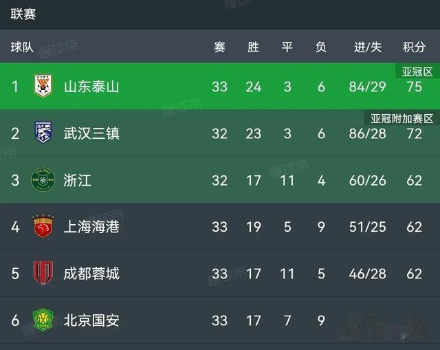 中超最新积分榜：四队退赛，八冠王广州队降级，广州城成功上岸。(1)