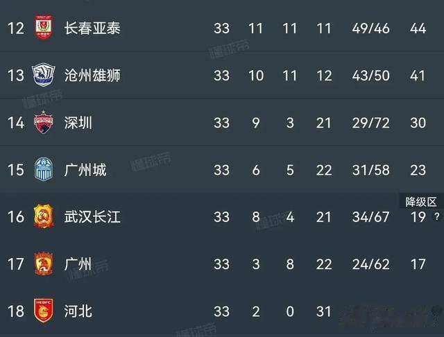 中超最新积分榜：四队退赛，八冠王广州队降级，广州城成功上岸。(3)