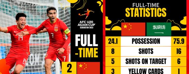 0-2！沙特队倒下，球员眼眶含泪，中国男足出线在望，8强或碰韩国(4)