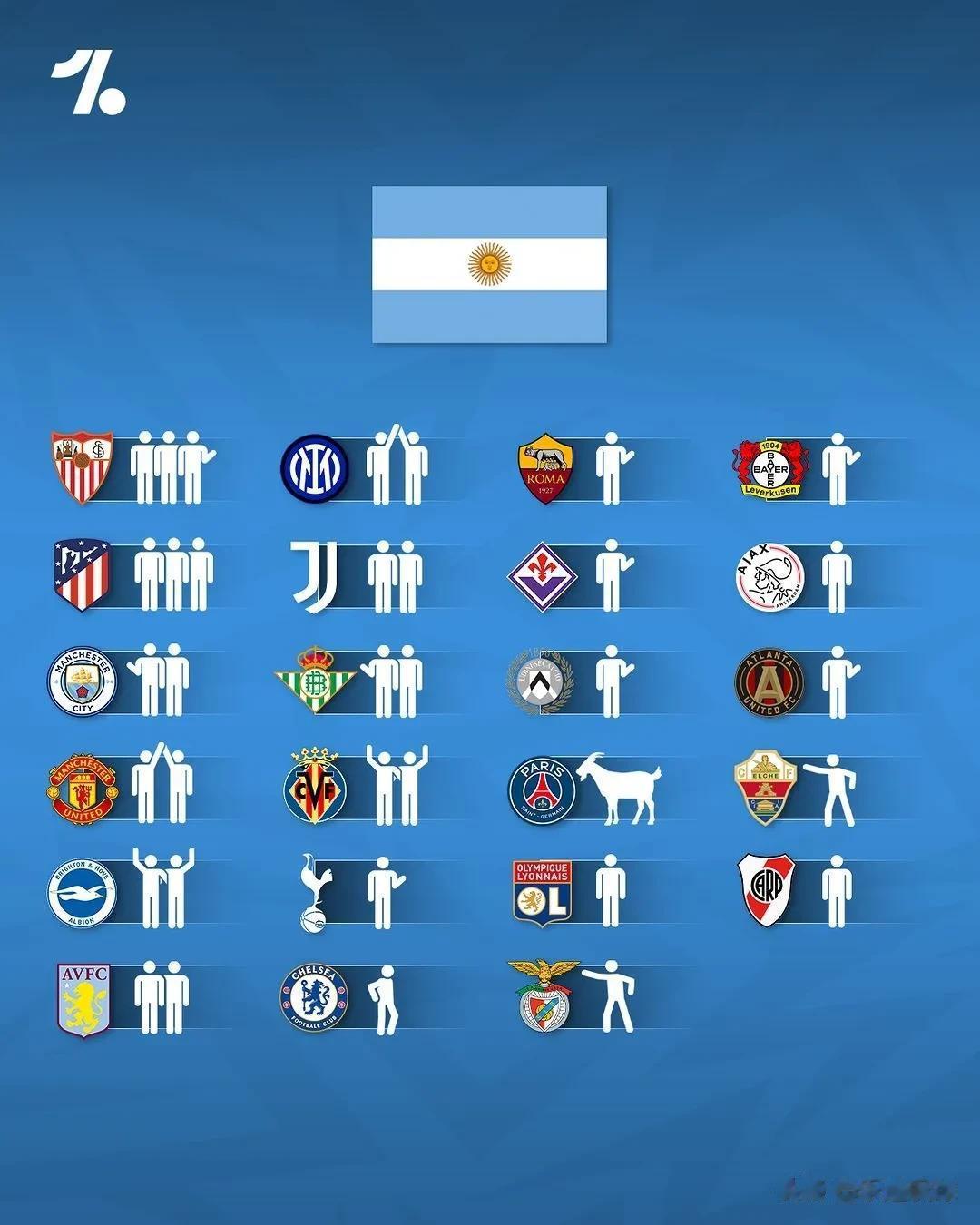 几支豪门国家队的球员的所属俱乐部构成，世界冠军阿根廷是这几支球队中最分散的，球员(1)