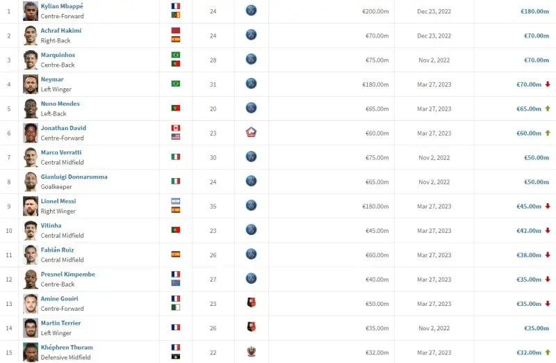 姆巴佩坐稳世界足坛身价第一，内马尔梅西分别排在法甲第4与第9位