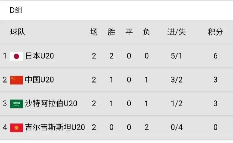 U20亚洲杯日本会跟越南一样出局吗？明晚见分晓，国足不可轻敌(2)