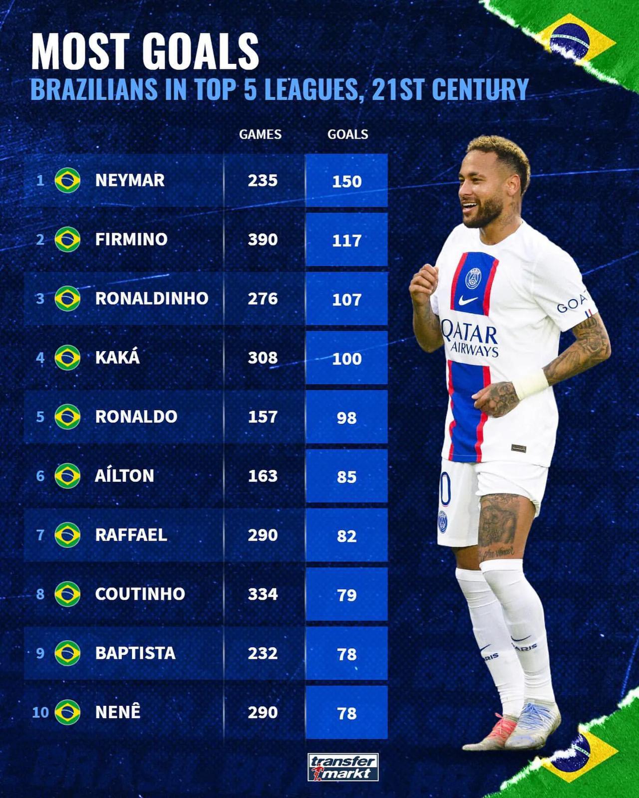 21世纪以来，巴西球员在欧洲五大联赛的进球、助攻和零封榜。

内马尔、菲尔米诺和(1)