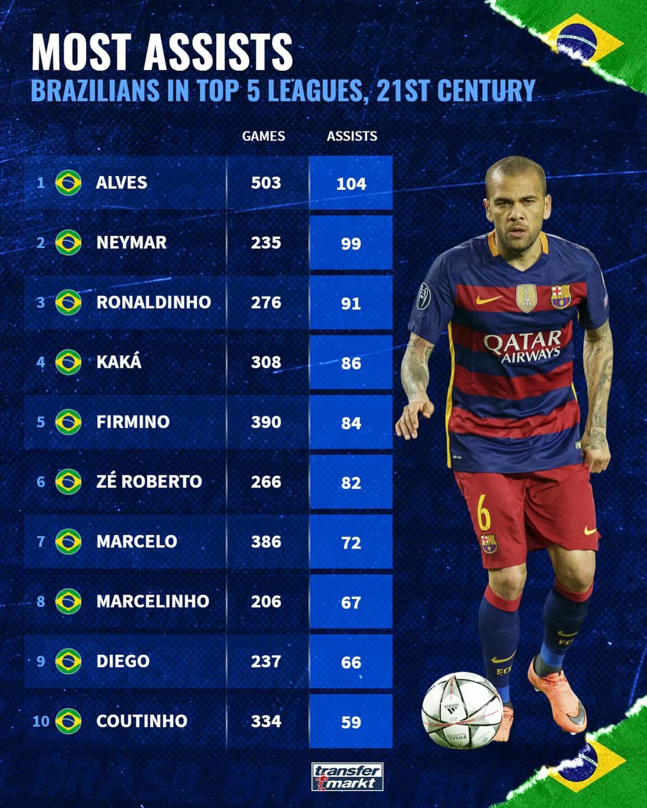 21世纪以来，巴西球员在欧洲五大联赛的进球、助攻和零封榜。

内马尔、菲尔米诺和(2)