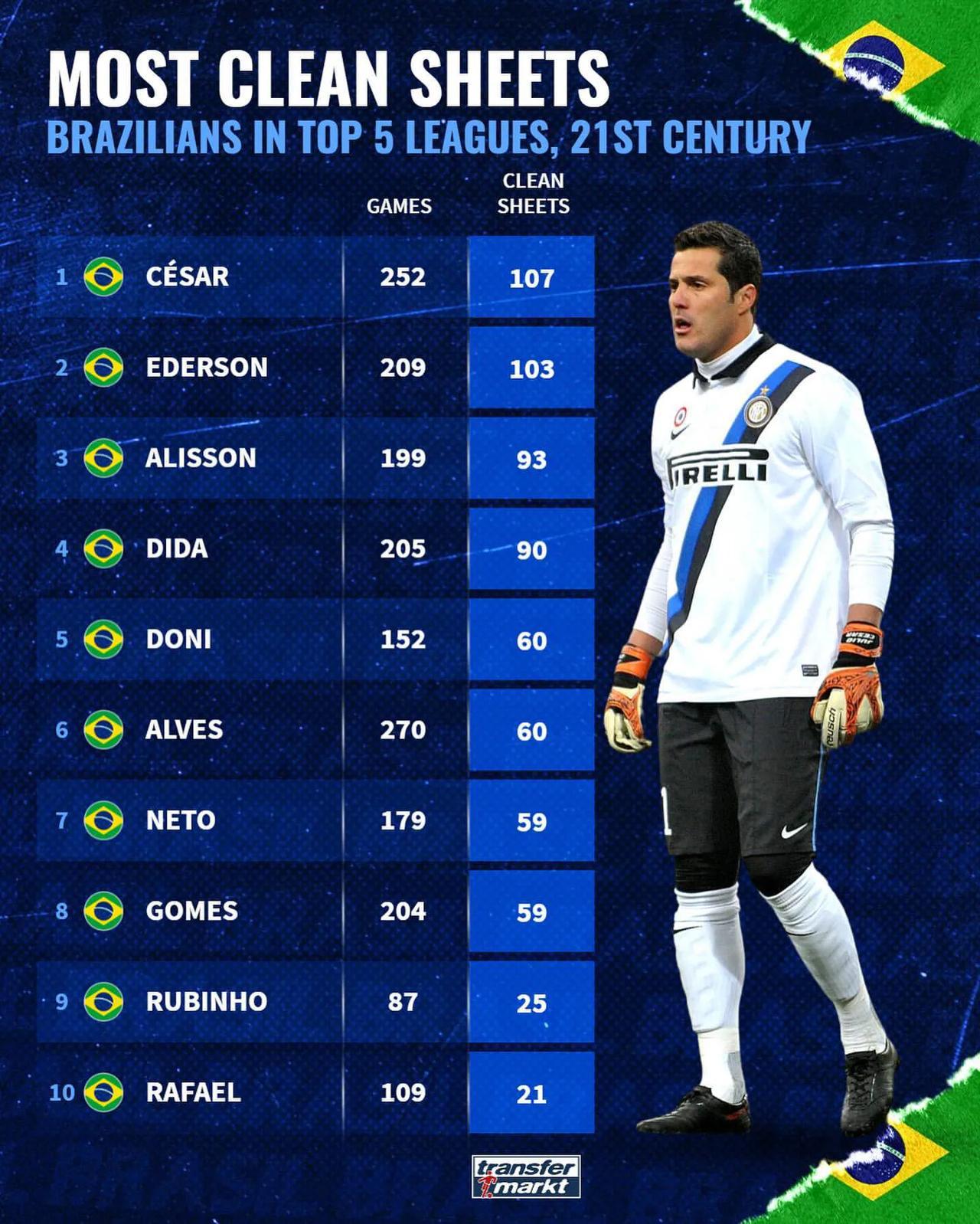 21世纪以来，巴西球员在欧洲五大联赛的进球、助攻和零封榜。

内马尔、菲尔米诺和(3)