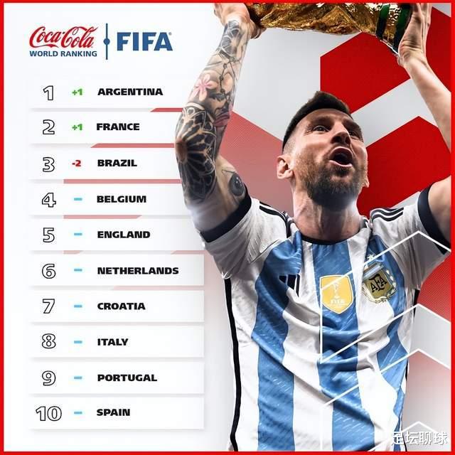 FIFA官宣！阿根廷重返世界第1，梅西2年夺3冠，6月有望来华PK国足(1)