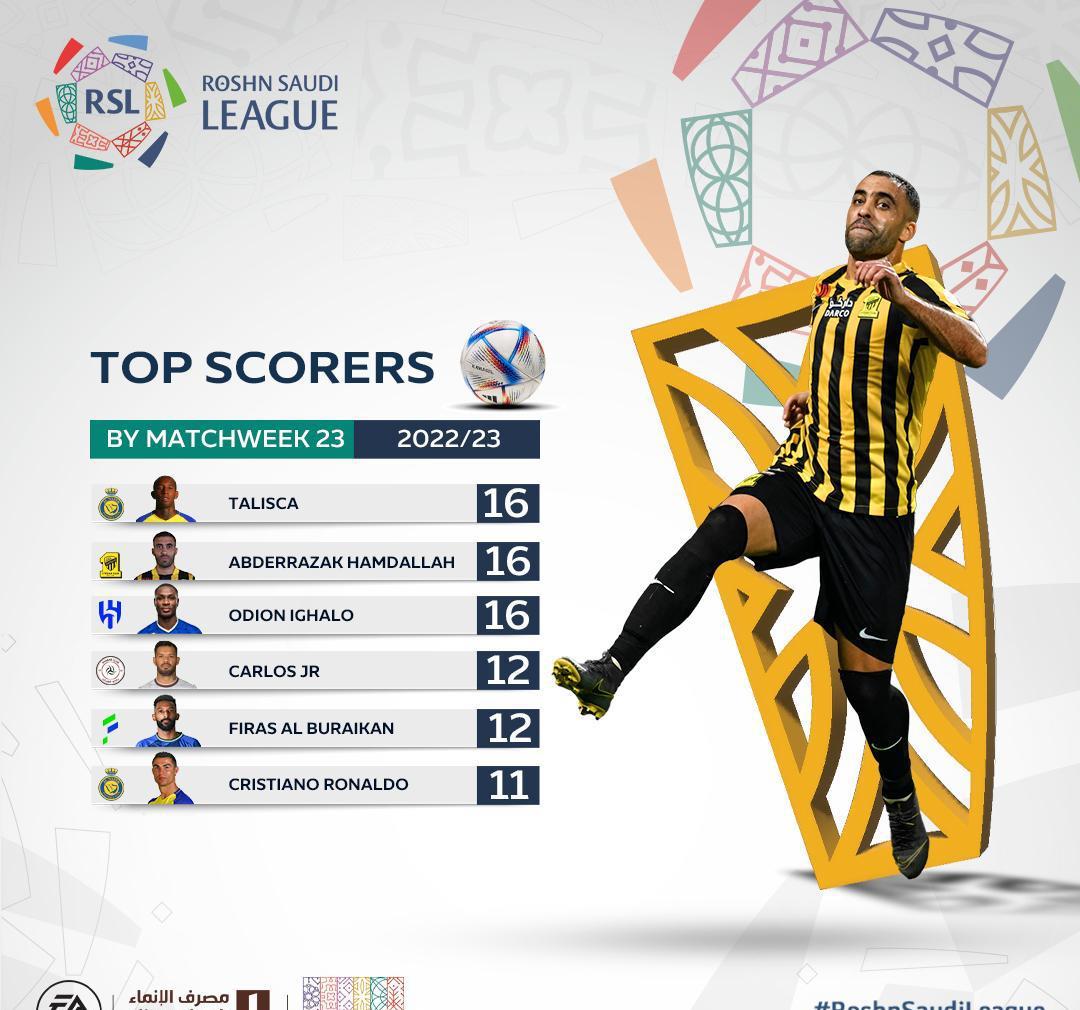 沙特联射手榜最新排名：三位中超旧将并列首位，C罗差5球列第3(1)