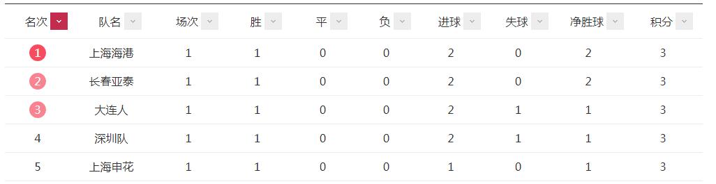 2023中超首轮积分榜：上海海港占据榜首，上赛季前三排倒数后三！(1)