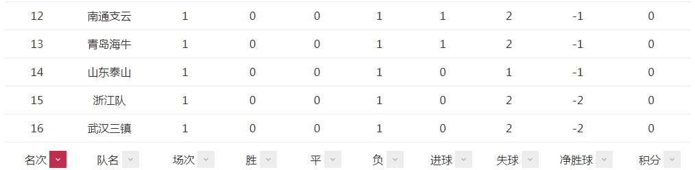 2023中超首轮积分榜：上海海港占据榜首，上赛季前三排倒数后三！(2)