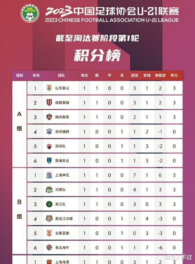 刘金东与韩鹏、田鑫对战双线；U21联赛取得开门红；47名鲁能青训闪耀中超