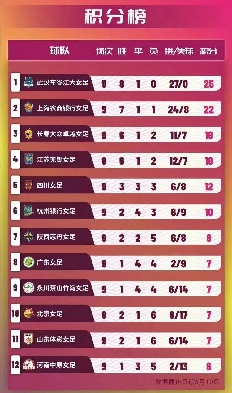 北京女足客场负于江苏 滑落到积分榜倒数第二(3)