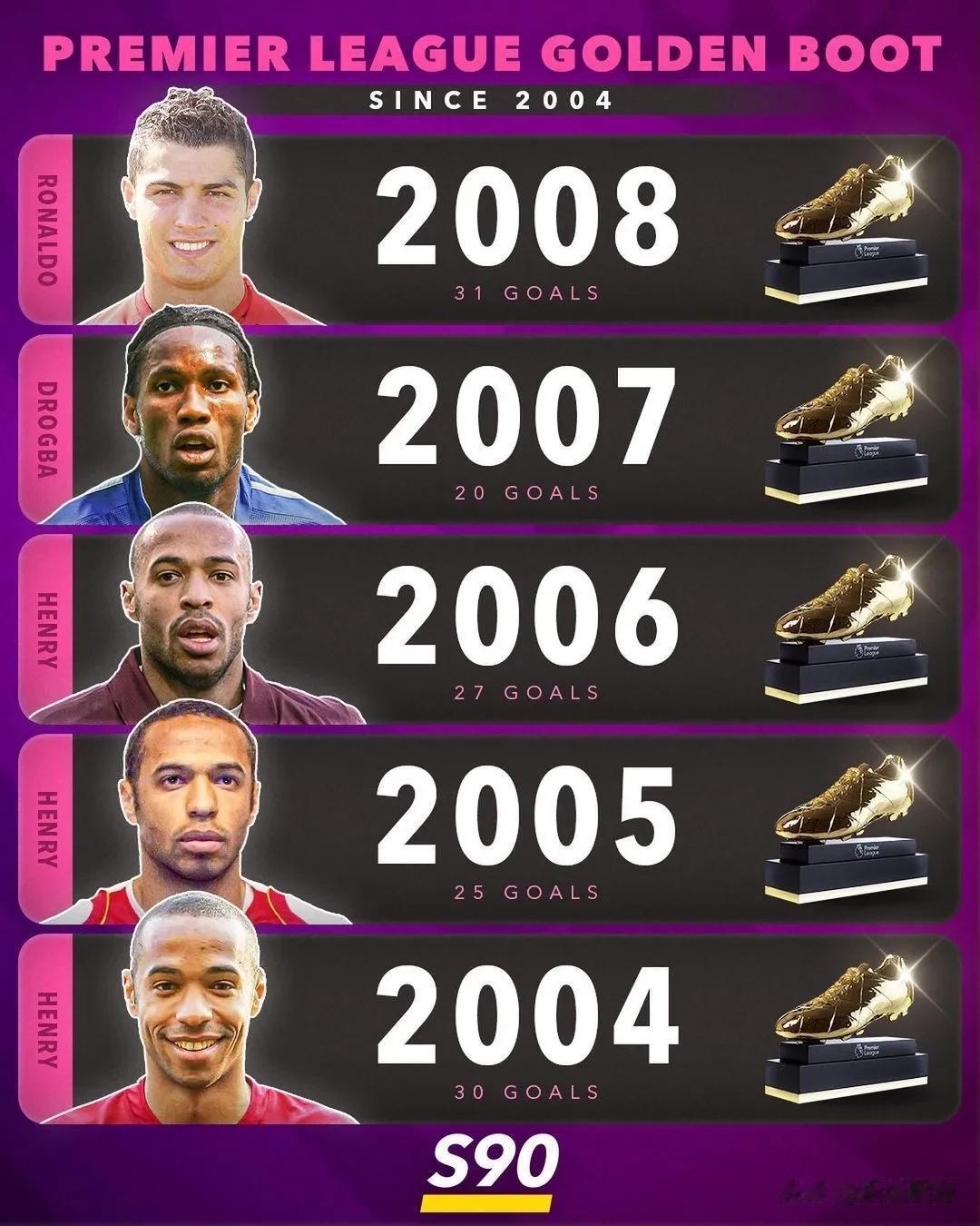 最近二十年英超历届金靴奖得主，哈兰德36球再创新高。2009年时，阿内尔卡19粒(4)