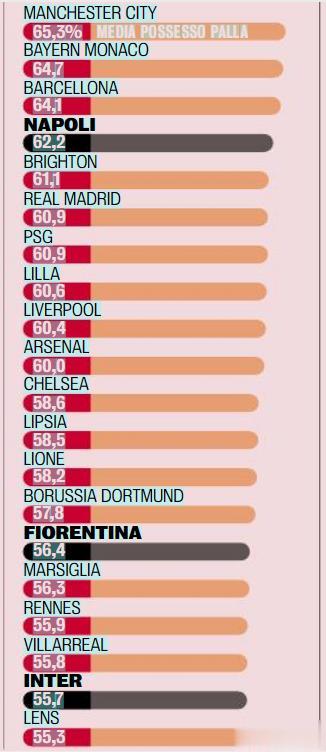 【本赛季欧洲球队场均控球率top20，4-6名居然都是意大利教练。意甲3队上榜，