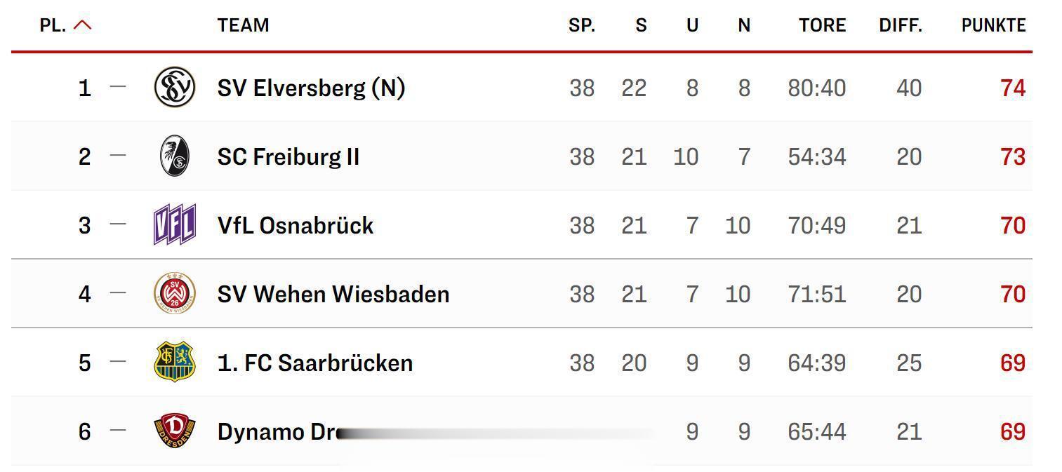 德丙最后一轮也出现了神剧情，奥斯纳布吕克在补时阶段连入2球，2比1逆转多特蒙德二(2)