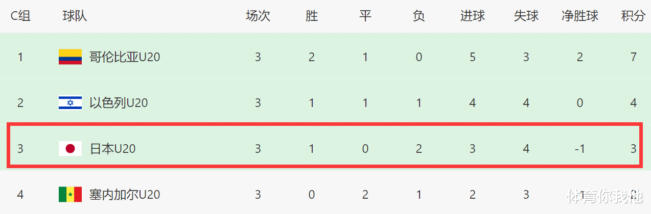世青赛一夜5队出线！日本1-2爆冷，3分或出局，巴西意大利进16强(4)