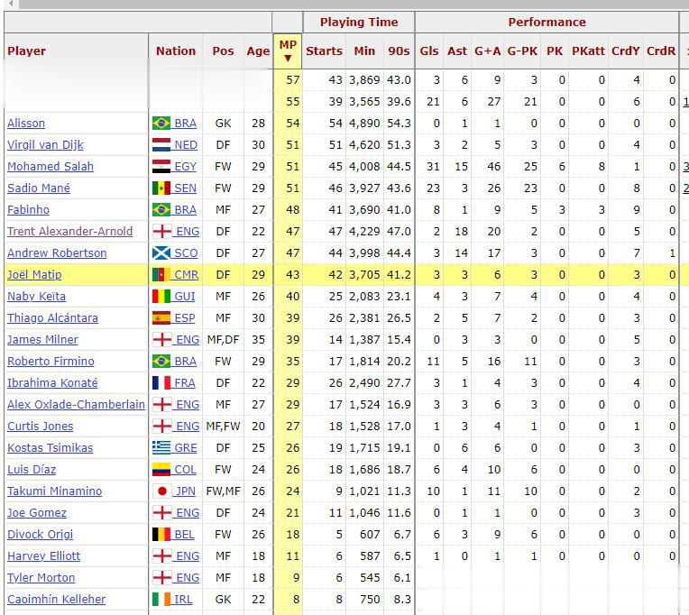 本赛季出场之最，萨拉赫踢了51场比赛，法币49场，阿里森47场，阿诺德47，埃利(4)