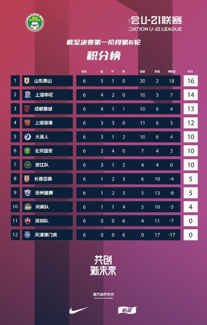 U21联赛积分榜：山东泰山居首，上海申花、成都蓉城分居2至3位