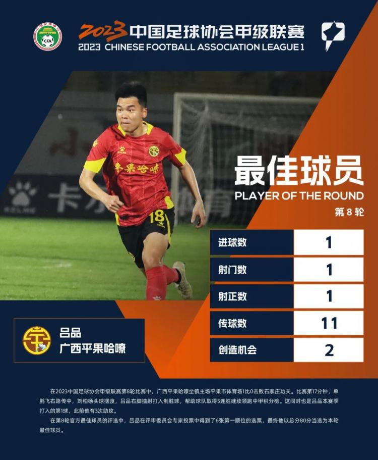 打入1球创造机会2次，广西平果哈嘹吕品当选中甲第8轮最佳球员